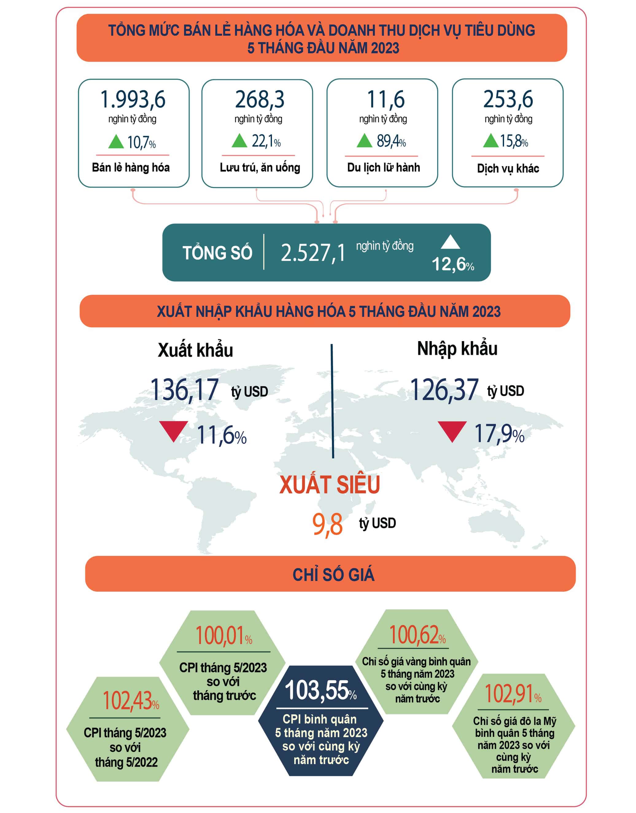 Tình Hình Xã Hội 6 tháng đầu năm 2023 